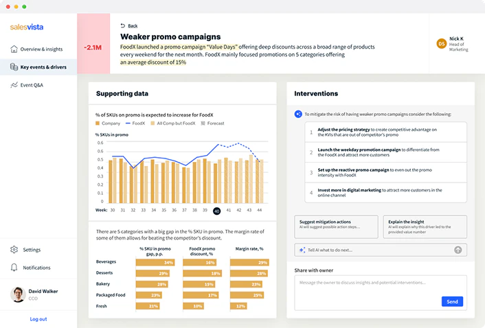 Dashboard showing weaker promo campaigns analysis for FoodX, including a bar and line chart of % SKUs on promo, category-wise promo gaps, discounts, margins, and recommended marketing interventions.