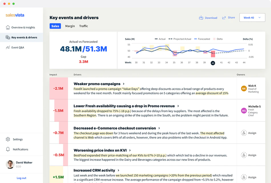 Salesvista dashboard showing key events and drivers for sales including actual vs forecasted sales of 48.1M vs 51.3M with a 3.3M gap, a sales graph for weeks 30 to 44, and a list of impacts, drivers, and owners detailing promo campaigns, fresh availability, checkout conversion, price index, and CRM activity.