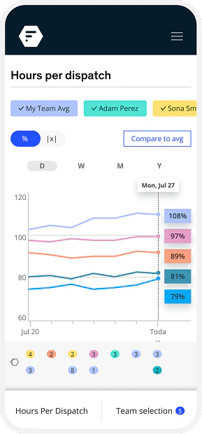 Line chart on mobile screen showing hours per dispatch with percentage values for different teams from July 20 to today.