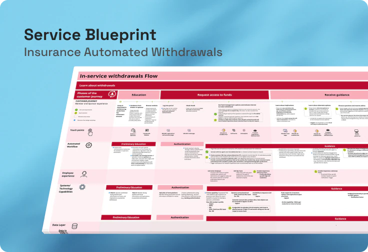 Service blueprint mapping the end-to-end insurance automated withdrawals flow across user and backend steps